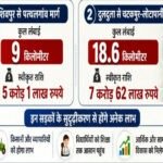 जशपुर जिले में सड़क सुदृढ़ीकरण को मिली बड़ी गति, 12.63 करोड़ स्वीकृत